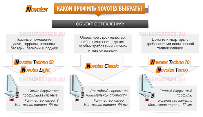 Как выбрать профиль Новотекс?